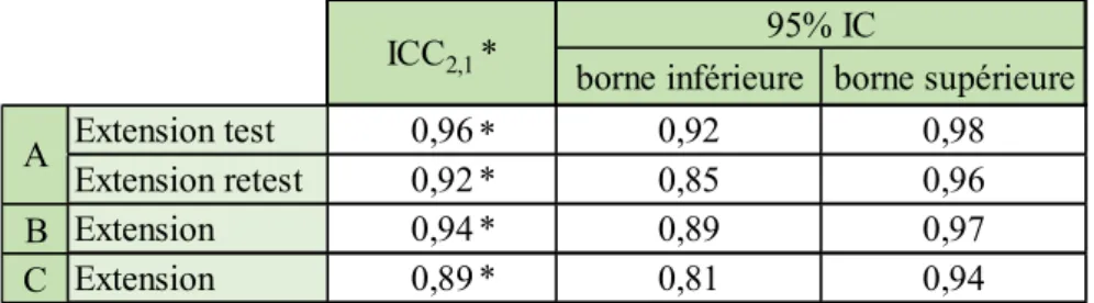 Tableau 9 : Fiabilité des valeurs individuelles (A, B, C) pour la flexion du genou  ICC = Coefficient de corrélation intra classe ; IC = Intervalle de confiance 