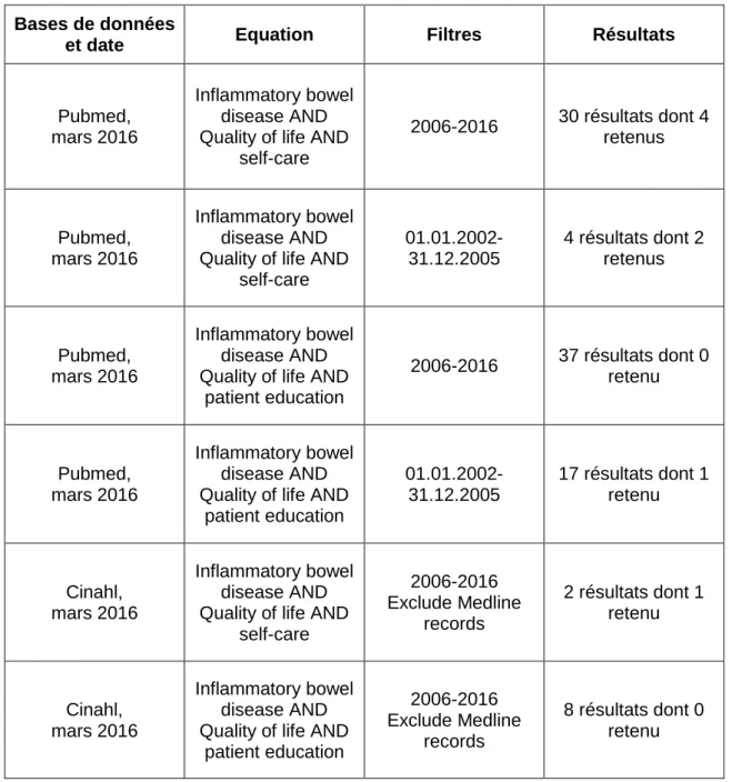 Tableau 1. Résumé des équations de recherches  