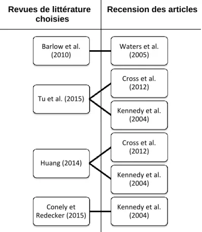 Figure 3. Recension des articles des revues de littératures sélectionnées Barlow et al