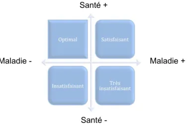 Figure 1: vision de la santé selon le modèle de McGill. Adaptée de Paquette-Desjardins &amp; Sauvé,  2008, p.22 