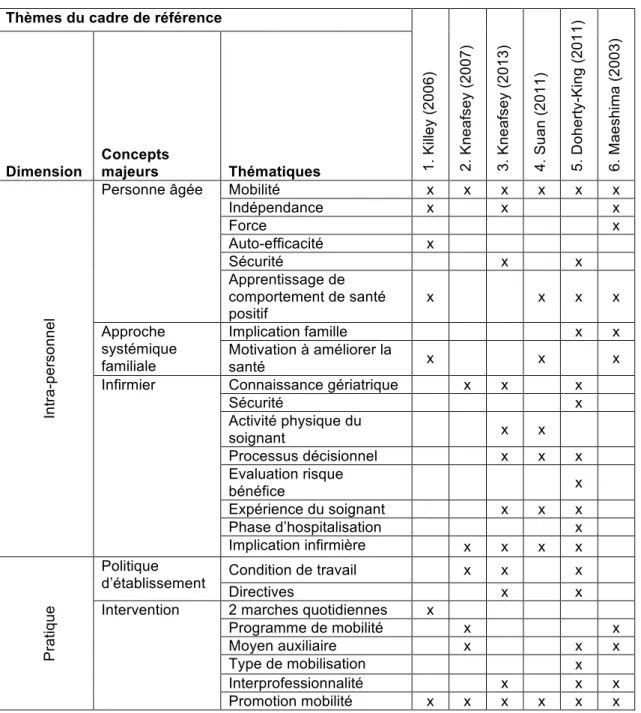 Tableau 3: présentation synoptique  Thèmes du cadre de référence 