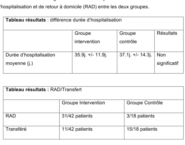 Tableau résultats : différence durée d’hospitalisation  Groupe  intervention  Groupe  contrôle  Résultats  Durée d’hospitalisation  moyenne (j.)  35.9j