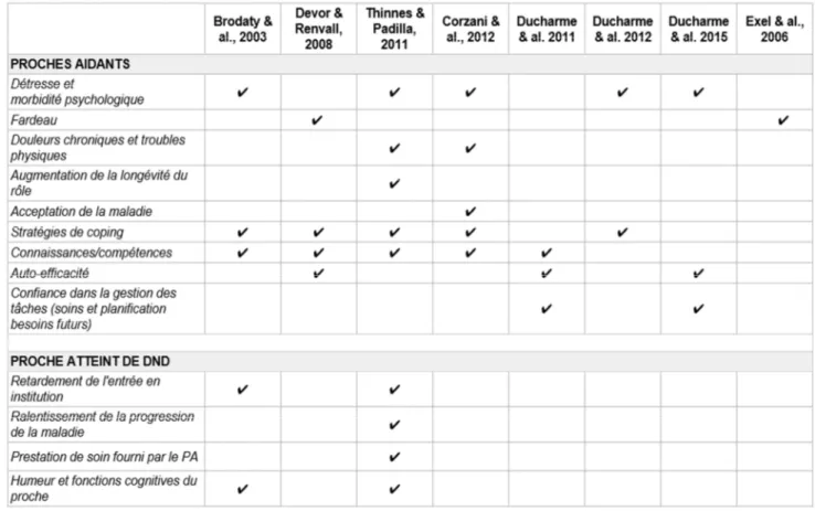 Tableau 15. Tableau comparatif des indicateurs relevés dans les articles sélectionnés et ayant  des effets bénéfiques sur les PA et leurs proches