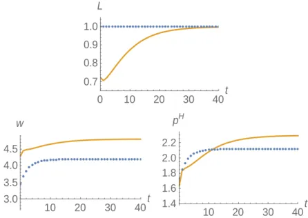 Figure 4: Transitional dynamics for an economy that initially is capital-poor and has low TFP levels assuming labor market integration at  = 0 (solid lines) and  as-suming that labor markets remain closed (dotted lines)