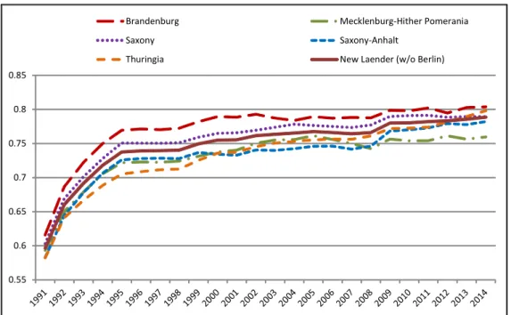 Figure 5: Real wage income per worker relative to West Germany (without Berlin) in the New Laender, 1991-2014