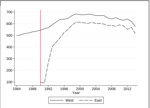 Figure 6: Evolution of raw average rental payments per square meter per month in East Germany vs