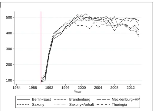 Figure 7: Evolution of quality-adjusted average rental payments per square meter in the New Laender