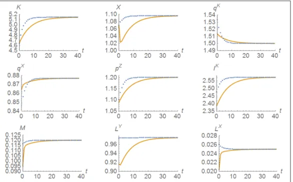 Figure A.1: Transitional dynamics for an initially capital-poor economy assuming labor market integration at t=0 (solid lines) and assuming that labor markets remain closed (dotted lines)