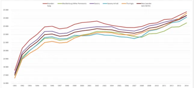Figure A.3: Real wages per worker (in 2010 EUR) in the New Laender, 1991-2014.