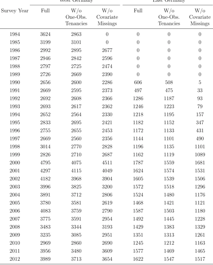 Table A.2: Sample Size per Year