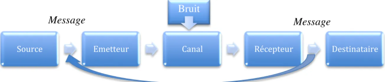 Figure 1 : Schéma de la communication repris de Shannon &amp; Weaver (1949). 