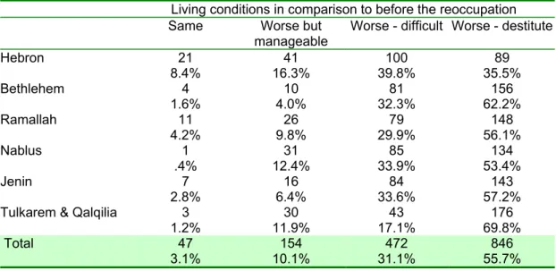 Table 1  Living conditions compared to before the reoccupation  