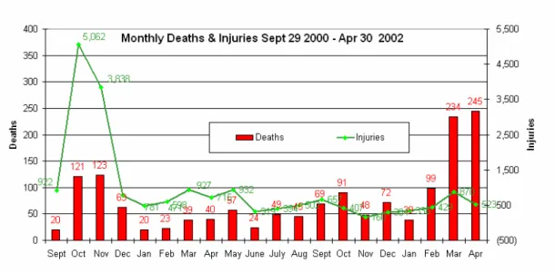 Figure 2 Monthly deaths and injuries, Sept. 29 2000 – Apr. 30 2002   