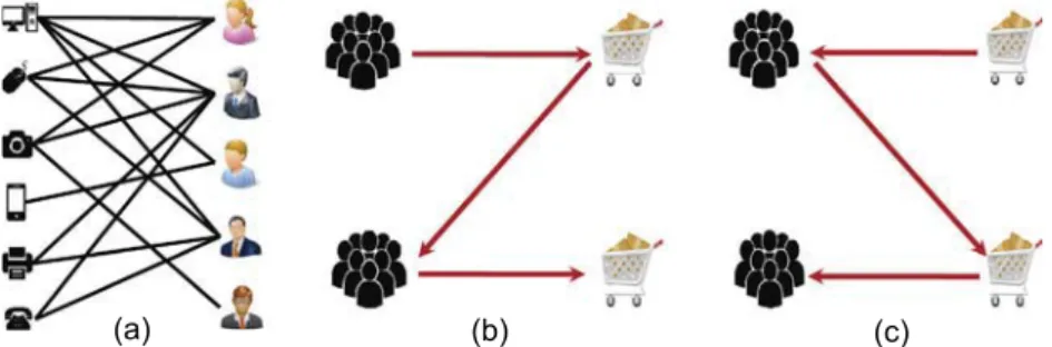 Fig. 1. (Color online.) Illustration of a bipartite network which is constructed by the tracks of the consumer purchases, which can be described as the process of the random walker model