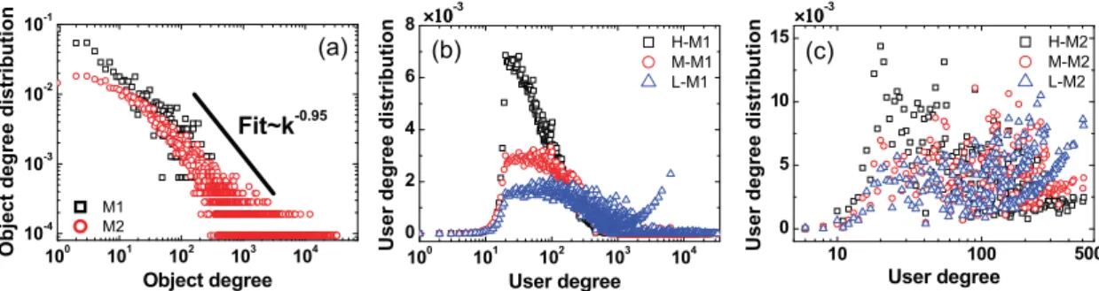Fig. 2. (Color online.) The degree distribution of objects in two movielens data sets