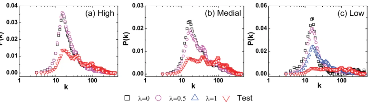 Fig. 4. (Color online.) The recommendation preference when considering single factors of object degree information