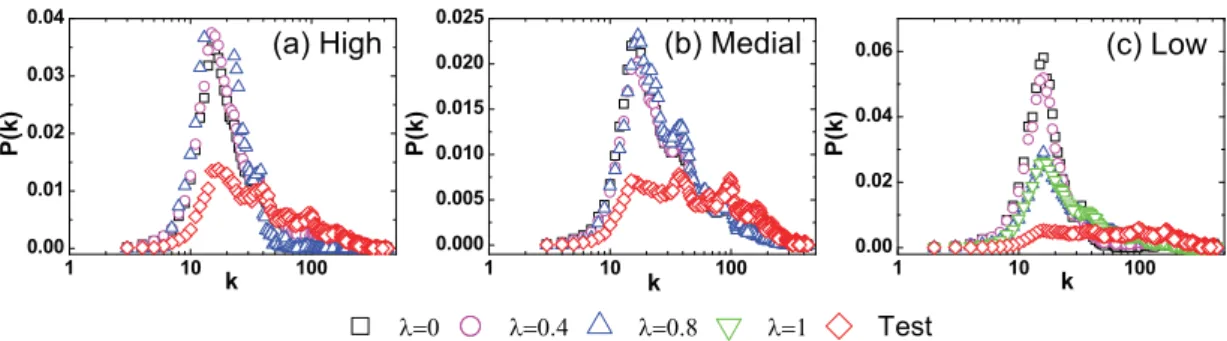 Fig. 7. (Color online.) The recommendation preference when considering the hybrid factors of the constant object degree information and the variable user degree information.