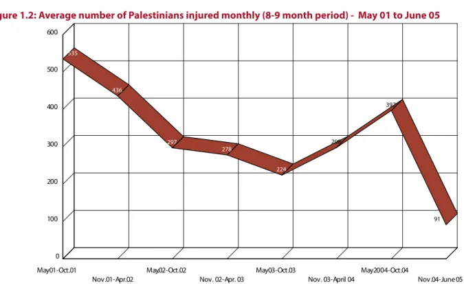 Figure 1.2: Average number of Palestinians injured monthly (8-9 month period) -  May 01 to June 05