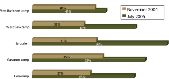 Figure 1.7: Easiness to access place of work per place of residence, Nov 2004 - July 2005 ��� ��� ��� ��� ��� ��� ��� ������ ���� ������������������ ��������������������������������������������� ����������������������
