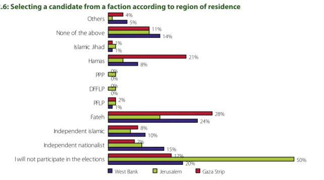Figure 2.6: Selecting a candidate from a faction according to region of residence