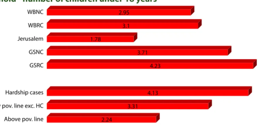 Fig 3.12: Size of the household - number of children under 18 years