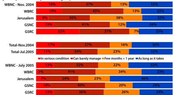Fig 3.17: Household food consumption adequacy over the past month according to poverty level