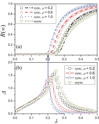 FIG. 1. Overview of SIR dynamics with different recovery rates l on RRNs.