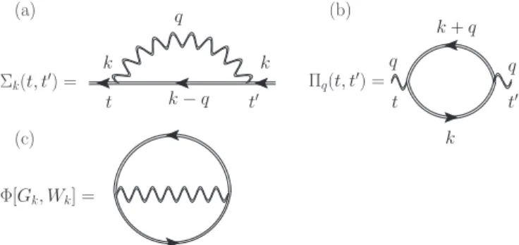 FIG. 2. Feynman diagrams for the self-energy  k (a), polarization  k (b), and the Luttinger-Ward functional [G k ,W k ] (c).