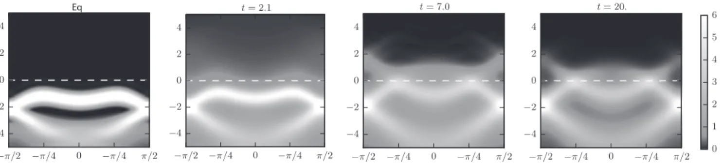FIG. 3. Snapshots of the momentum resolved PES I k (t,ω) for U = 3,V = 1, = 2.0,β = 10 after a pulse excitation with amplitude A 0 = 1.4, frequency ω = 10.0, and n p = 3 cycles