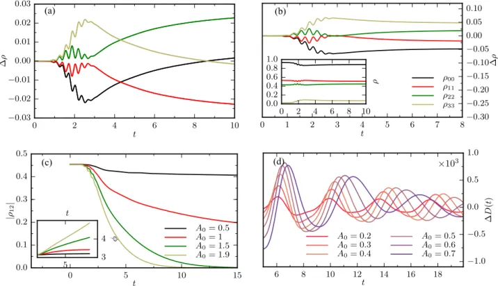 FIG. 4. Change in the local density matrix ρ ij for excitation A 0 = 1.1 (a) and A 0 = 2.0 (b)