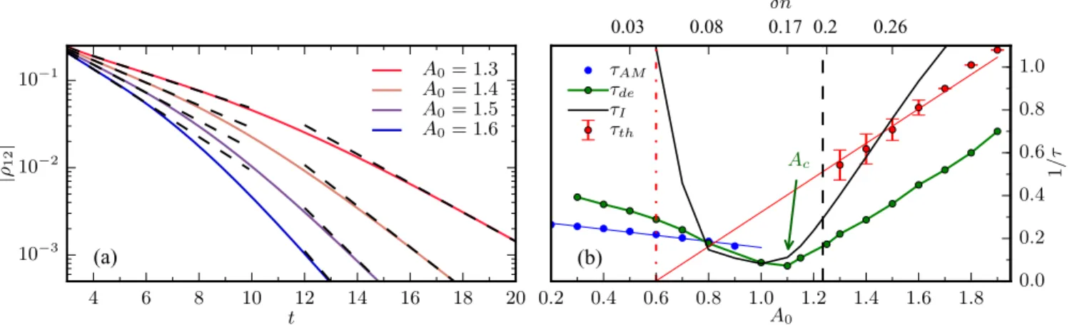 FIG. 5. (a) Logarithmic plot of the order parameter dynamics ρ 12 for several excitation strengths