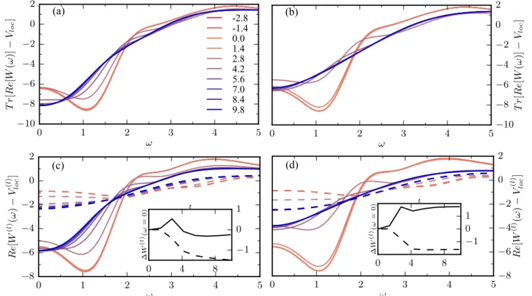 FIG. 8. Trace over the real part of the partial Fourier transform of the local screened interaction Tr[Re[W loc ](ω,t) − U] for U = 3.0 with the pulse amplitude of A 0 = 1.1 (a) and A 0 = 2.0 (b) for times before, during, and after the pulse
