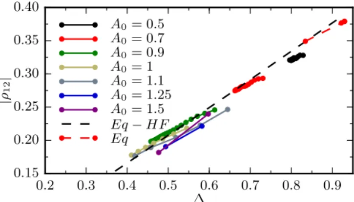 FIG. 9. Absolute value of the order parameter | ρ 12 | as a function of the gap size  determined from the photoemission spectrum after a pulse with excitation strength A 0 = 0.5, 