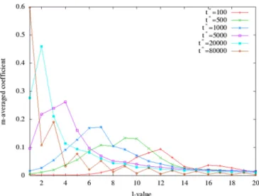 FIG. 11. l-modes of the early-stage spinodal decomposition for different mesoparticle sizes