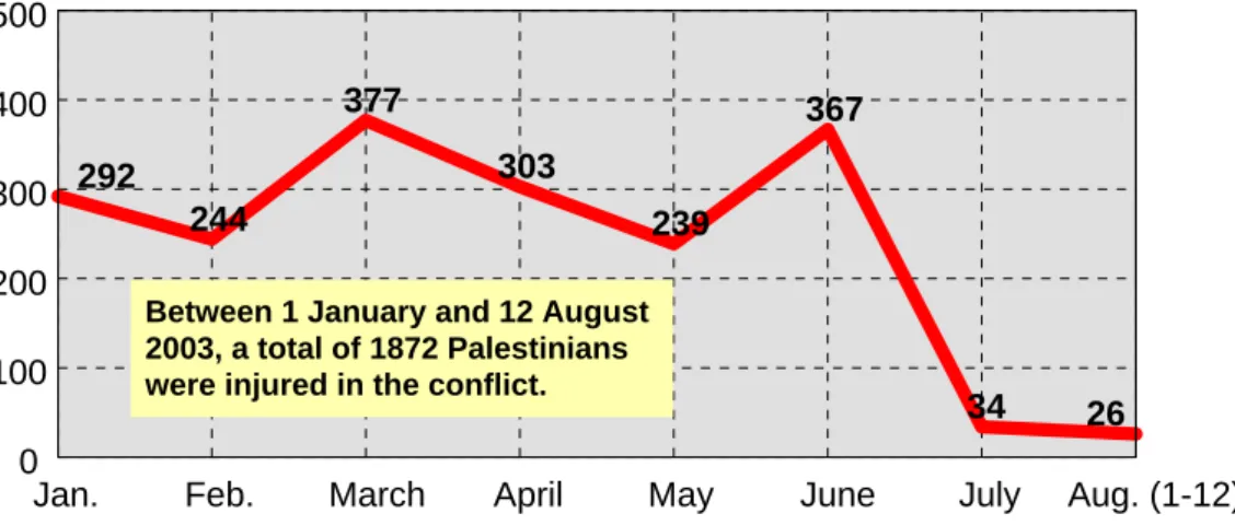 Figure 1.10 Number of Palestinians injured in the conflict on a monthly basis (1 January - 12 August  2003)  292 244 377 303 239 367 34 26