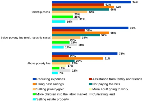 Figure 2.22 Method to cope with the current difficulties (o045) according to poverty  94% 91% 78%62%39% 20% 74%68% 61% 68%57% 27% 42%34% 22% 25%20% 17% 25%21% 9% 31%30% 22%16%14% 7%Hardship cases