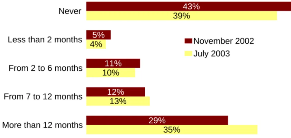 Figure 3.6 Unemployment duration of main breadwinner (o100)  43% 5% 11% 12% 29% 39%4%10%13% 35%NeverLess than 2 monthsFrom 2 to 6 monthsFrom 7 to 12 monthsMore than 12 months