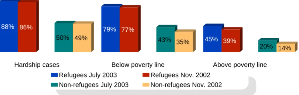 Figure 4.4 Assistance received (o035) by refugee status and poverty level, Nov. 2002-July 2003   88% 79% 45%86%77% 39% 0% 0% 0%50%43% 20%49%35% 14%