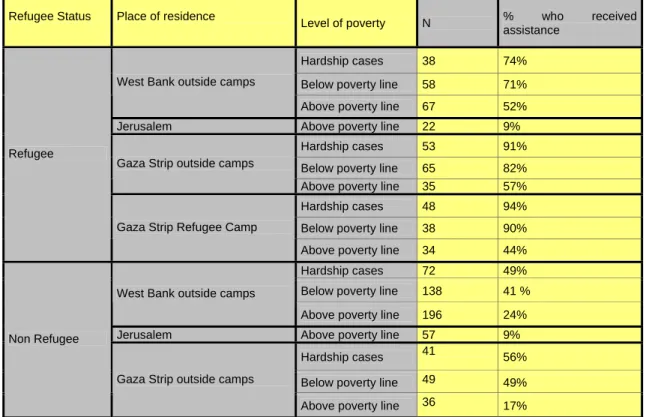 Table 4.1 Assistance received (o035) according to place of residence by poverty and refugee status 25
