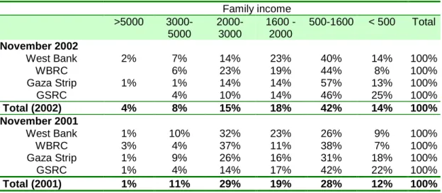 Table 1.2 Household income evolution according to place of residence, November 2001 - November 2002