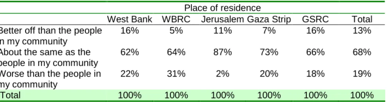 Table 1.5 Perception of household's financial situation according to place of residence   Place of residence 