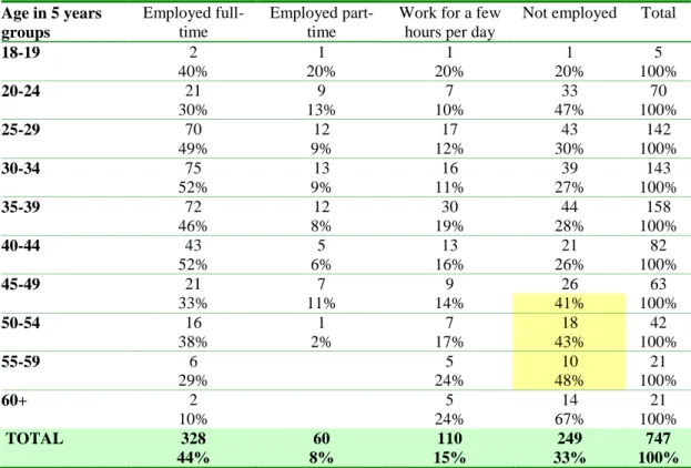 Table 1.11 Labor force employment according to age  Age in 5 years  groups     Employed full-time  Employed part-time 