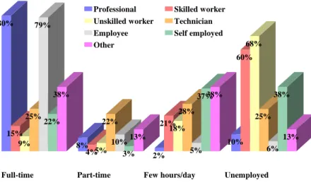 Figure 1.23 Employment status of the labor force according to the category of workers  