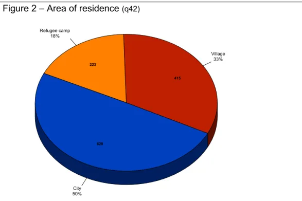 Figure 2 – Area of residence  (q42) 