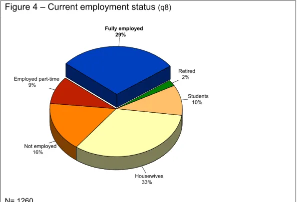 Figure 4 – Current employment status  (q8) 