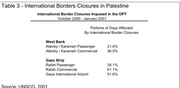 Table 3 - International Borders Closures in Palestine