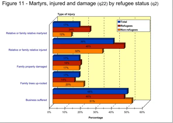Figure 11 - Martyrs, injured and damage  (q22)  by refugee status  (q2)