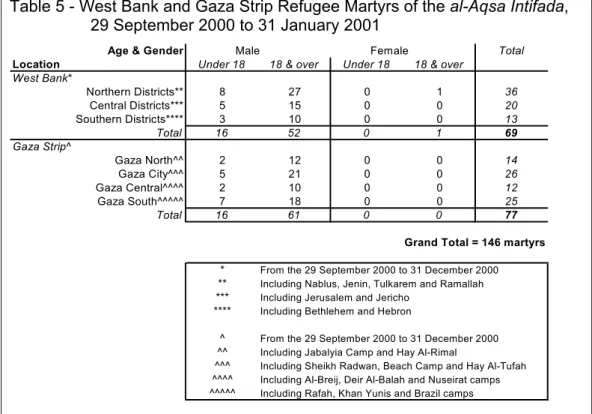 Table 5 - West Bank and Gaza Strip Refugee Martyrs of the al-Aqsa Intifada,  29 September 2000 to 31 January 2001 