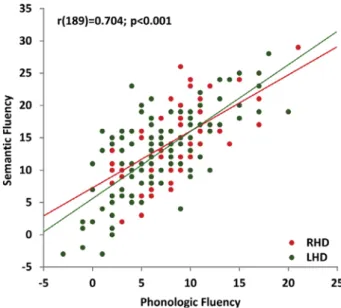 Fig. 2A). The results of the t-tests were then color- color-coded and projected on the MNI template brain using MRICro (Rorden and Brett, 2000) for voxels surviving a signiﬁcance threshold of p < 0.05 with a False Discovery Rate (FDR) correction.