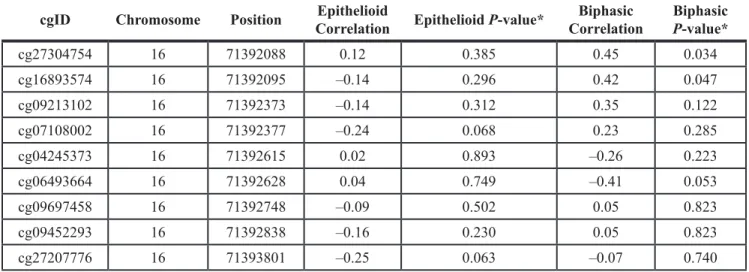 Table 1: Correlation between CALB2 gene promoter CpG methylation and CALB2 expression  (*Spearman’s test)